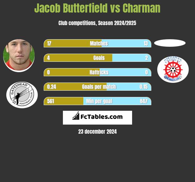 Jacob Butterfield vs Charman h2h player stats