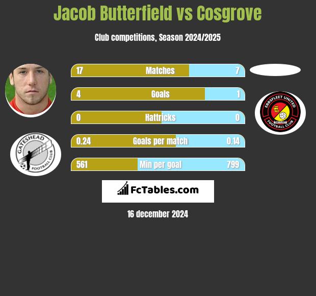 Jacob Butterfield vs Cosgrove h2h player stats