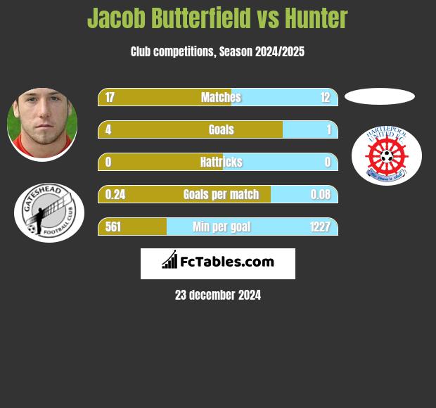 Jacob Butterfield vs Hunter h2h player stats