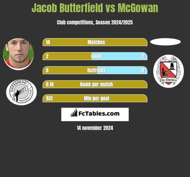 Jacob Butterfield vs McGowan h2h player stats