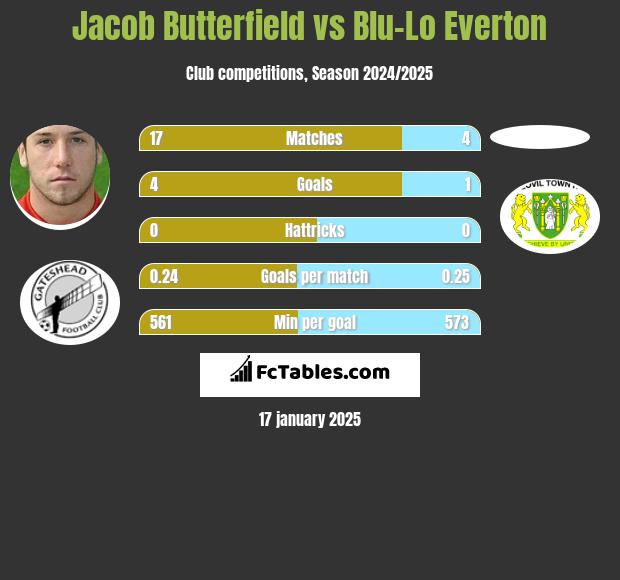 Jacob Butterfield vs Blu-Lo Everton h2h player stats