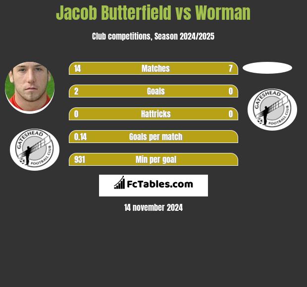 Jacob Butterfield vs Worman h2h player stats