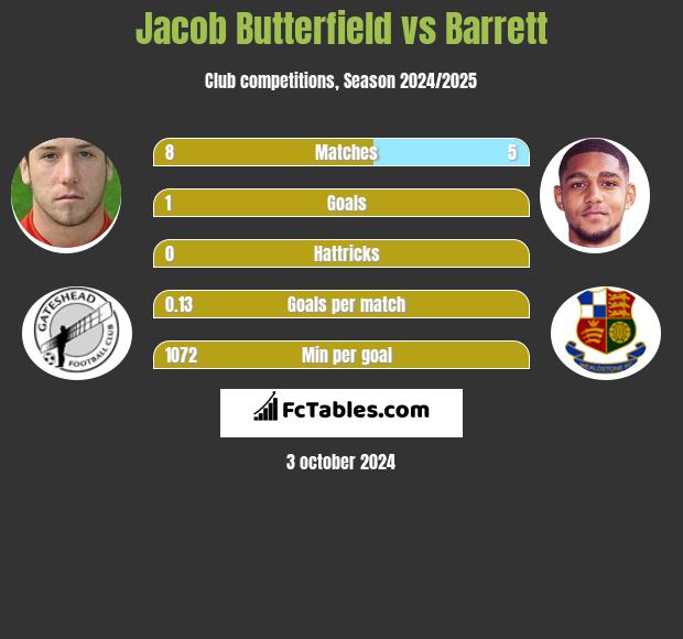 Jacob Butterfield vs Barrett h2h player stats