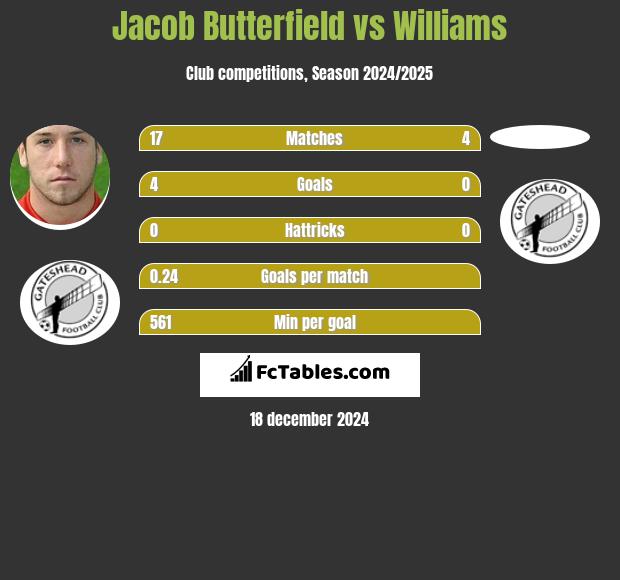 Jacob Butterfield vs Williams h2h player stats