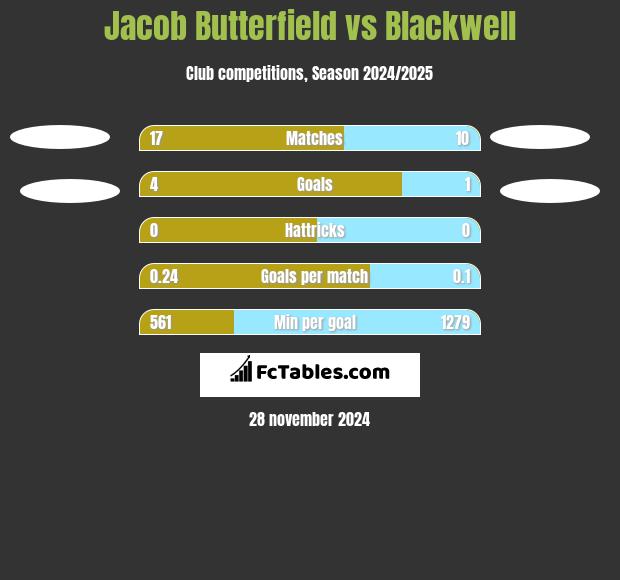 Jacob Butterfield vs Blackwell h2h player stats