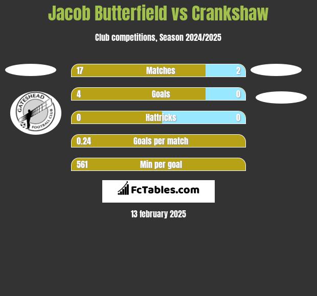 Jacob Butterfield vs Crankshaw h2h player stats