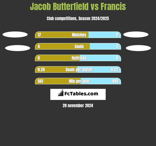 Jacob Butterfield vs Francis h2h player stats