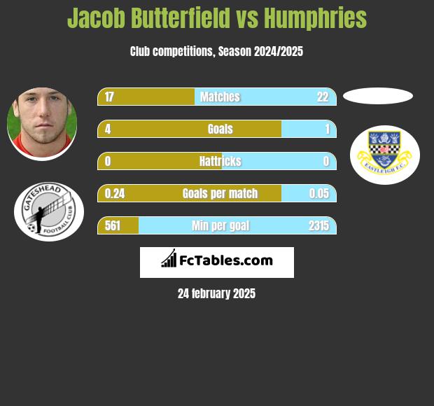 Jacob Butterfield vs Humphries h2h player stats