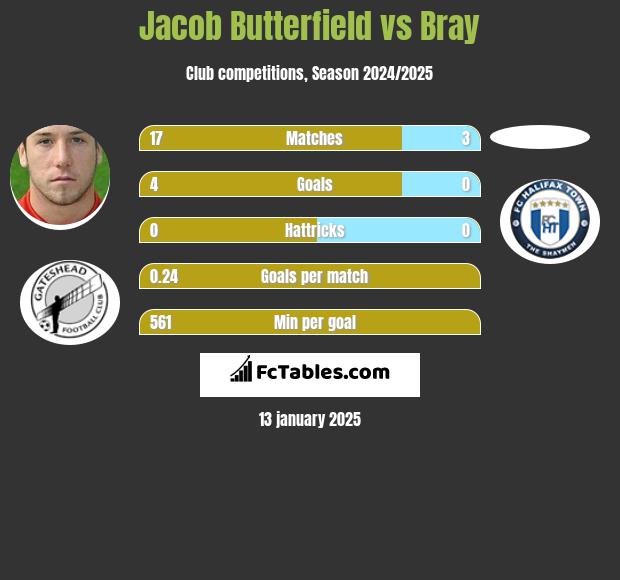 Jacob Butterfield vs Bray h2h player stats