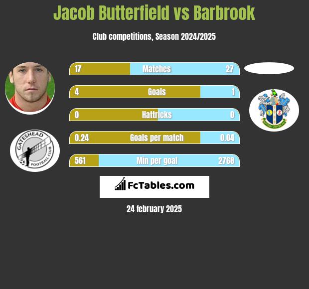 Jacob Butterfield vs Barbrook h2h player stats