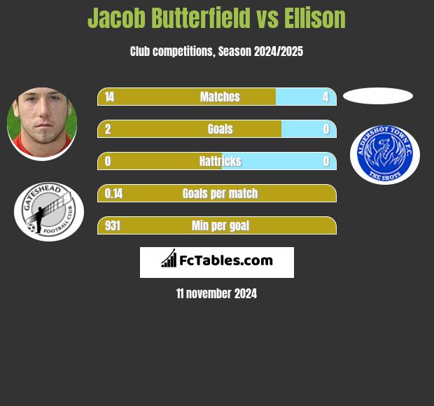 Jacob Butterfield vs Ellison h2h player stats