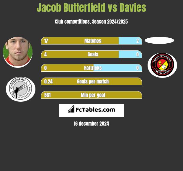 Jacob Butterfield vs Davies h2h player stats