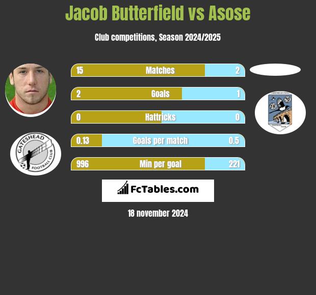 Jacob Butterfield vs Asose h2h player stats