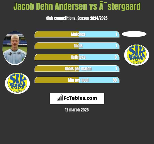 Jacob Dehn Andersen vs Ã˜stergaard h2h player stats