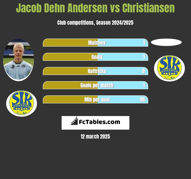 Jacob Dehn Andersen vs Christiansen h2h player stats