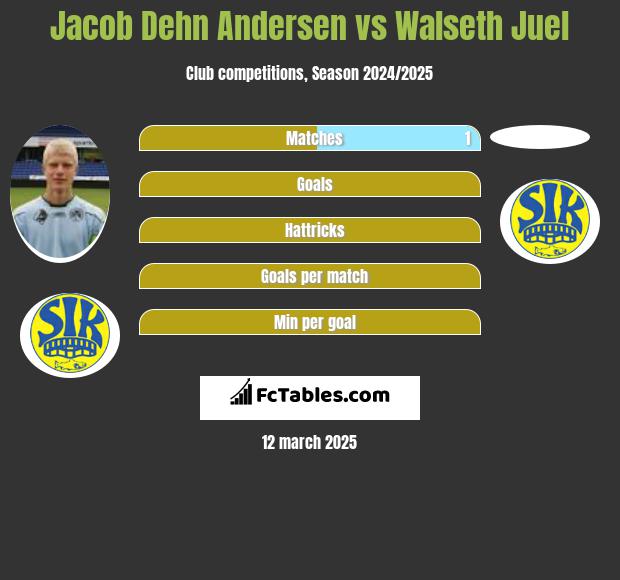 Jacob Dehn Andersen vs Walseth Juel h2h player stats