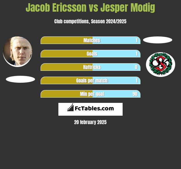 Jacob Ericsson vs Jesper Modig h2h player stats