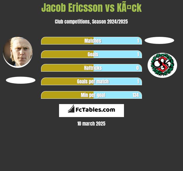 Jacob Ericsson vs KÃ¤ck h2h player stats