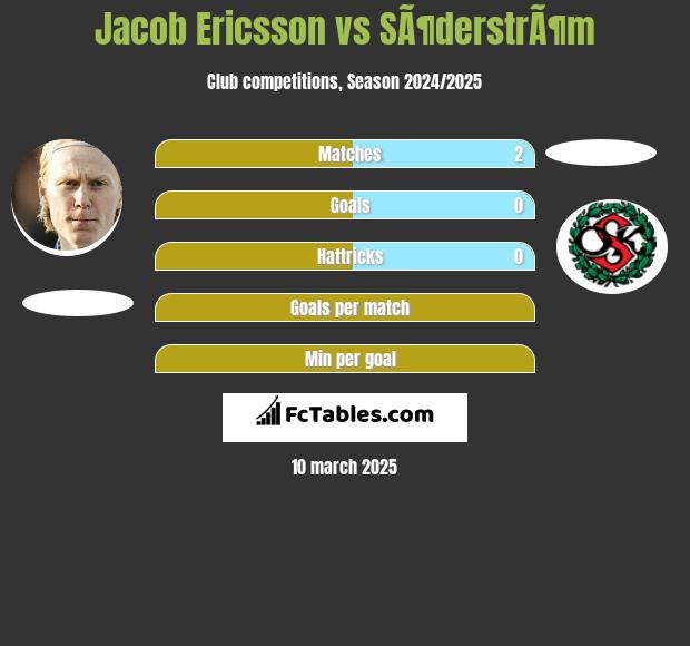 Jacob Ericsson vs SÃ¶derstrÃ¶m h2h player stats