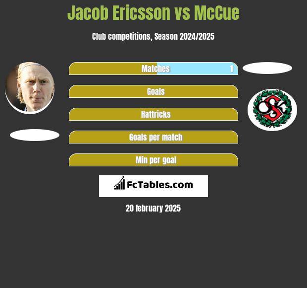 Jacob Ericsson vs McCue h2h player stats