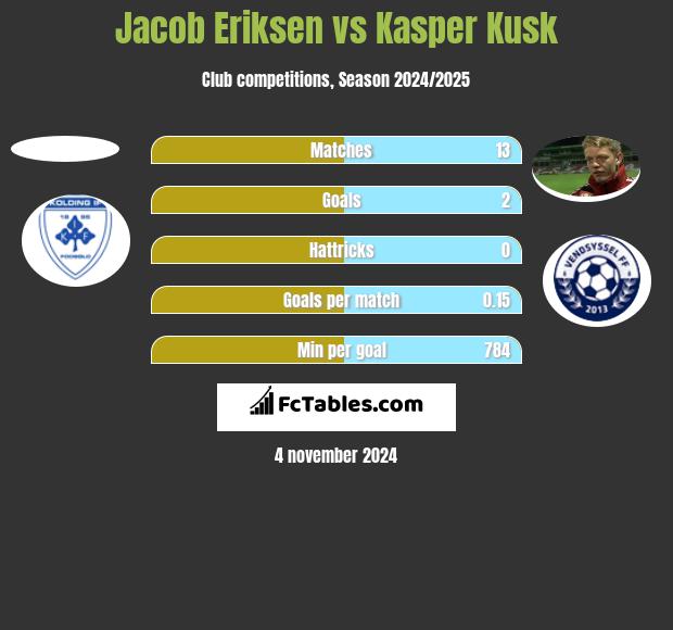 Jacob Eriksen vs Kasper Kusk h2h player stats