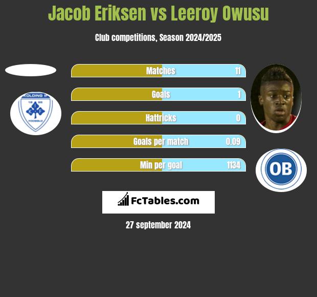 Jacob Eriksen vs Leeroy Owusu h2h player stats