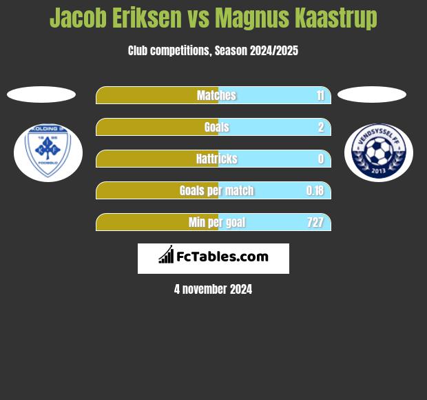 Jacob Eriksen vs Magnus Kaastrup h2h player stats