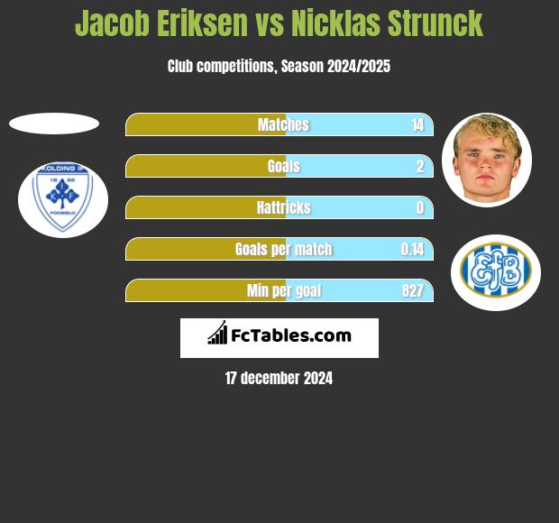 Jacob Eriksen vs Nicklas Strunck h2h player stats