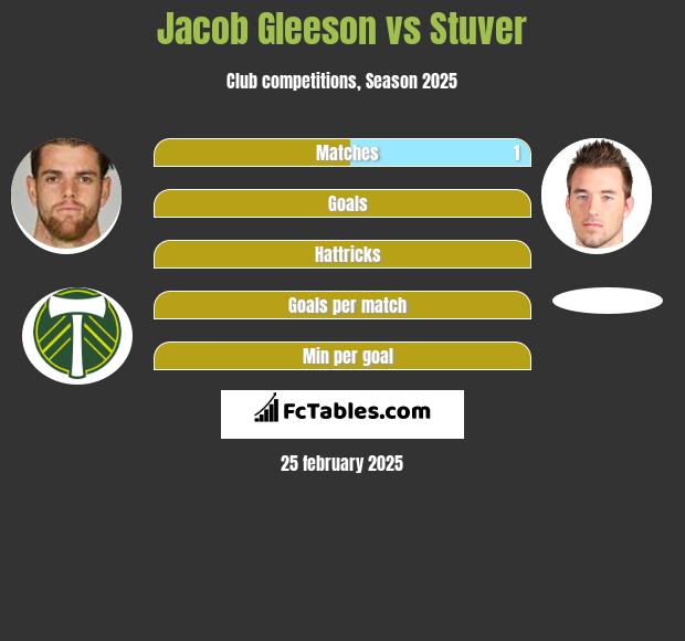 Jacob Gleeson vs Stuver h2h player stats