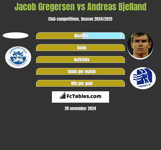 Jacob Gregersen vs Andreas Bjelland h2h player stats