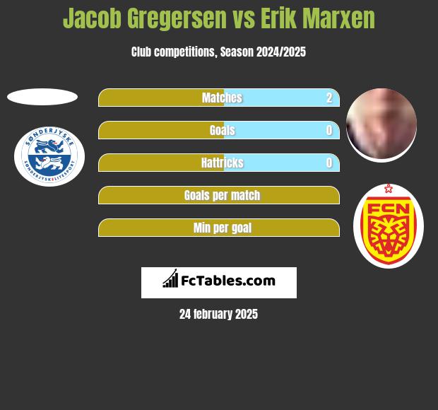 Jacob Gregersen vs Erik Marxen h2h player stats