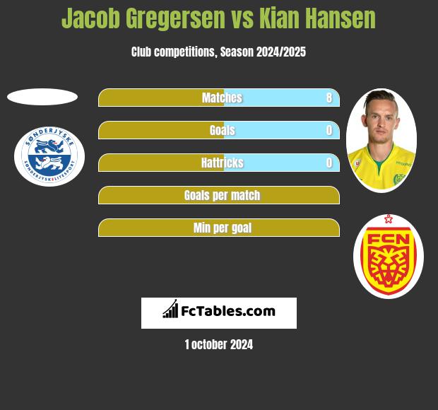 Jacob Gregersen vs Kian Hansen h2h player stats