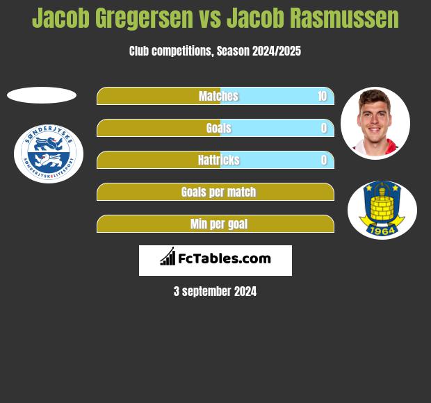 Jacob Gregersen vs Jacob Rasmussen h2h player stats