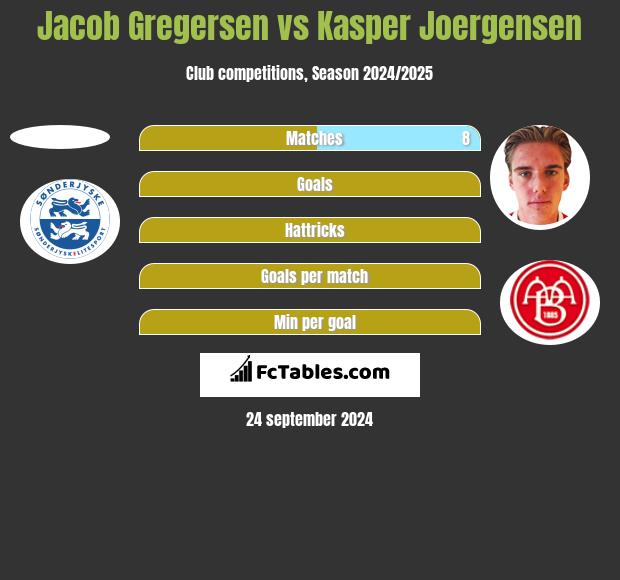 Jacob Gregersen vs Kasper Joergensen h2h player stats