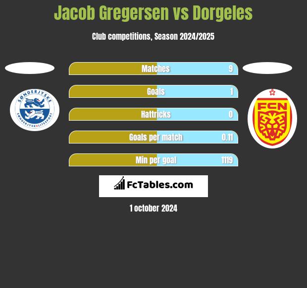 Jacob Gregersen vs Dorgeles h2h player stats