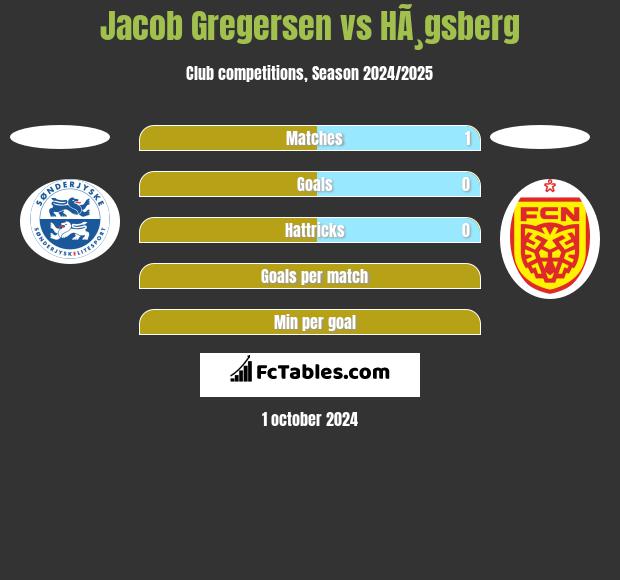 Jacob Gregersen vs HÃ¸gsberg h2h player stats