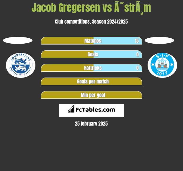 Jacob Gregersen vs Ã˜strÃ¸m h2h player stats