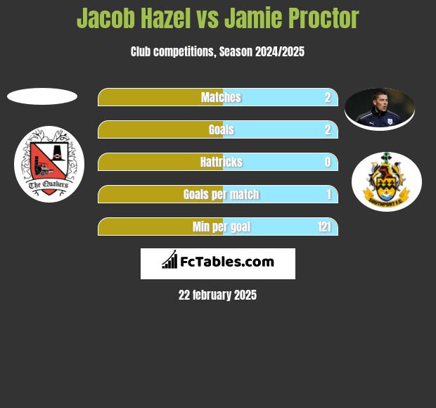 Jacob Hazel vs Jamie Proctor h2h player stats