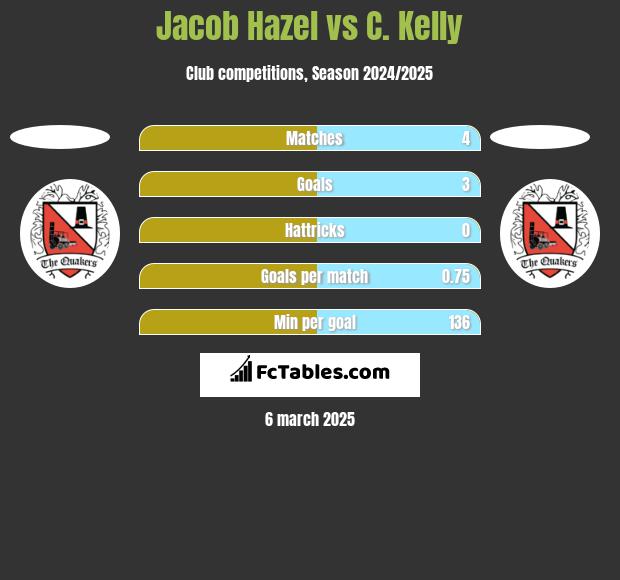 Jacob Hazel vs C. Kelly h2h player stats