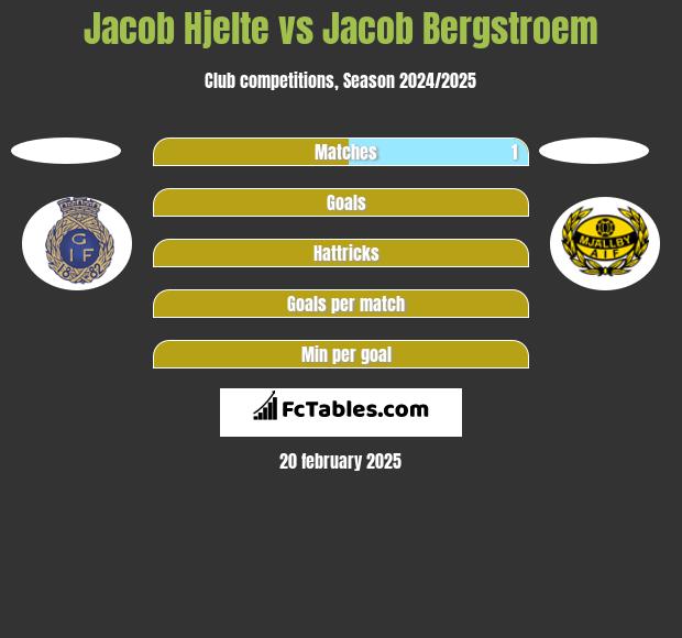 Jacob Hjelte vs Jacob Bergstroem h2h player stats