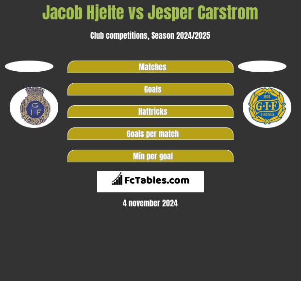 Jacob Hjelte vs Jesper Carstrom h2h player stats