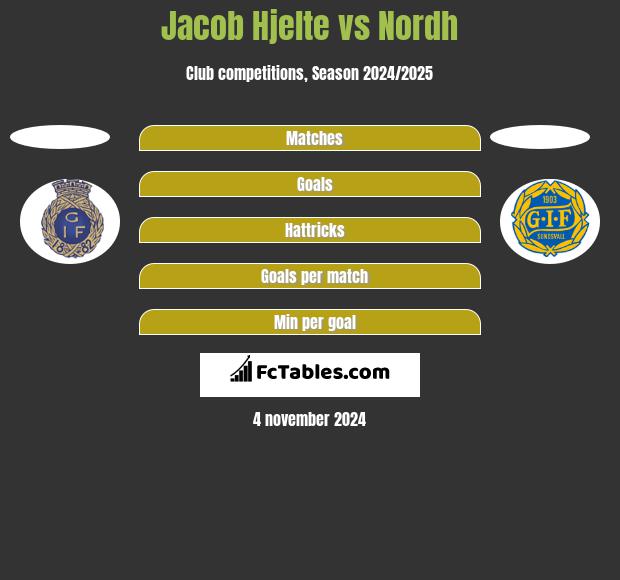 Jacob Hjelte vs Nordh h2h player stats