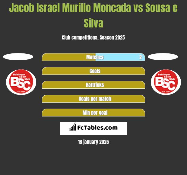 Jacob Israel Murillo Moncada vs Sousa e Silva h2h player stats