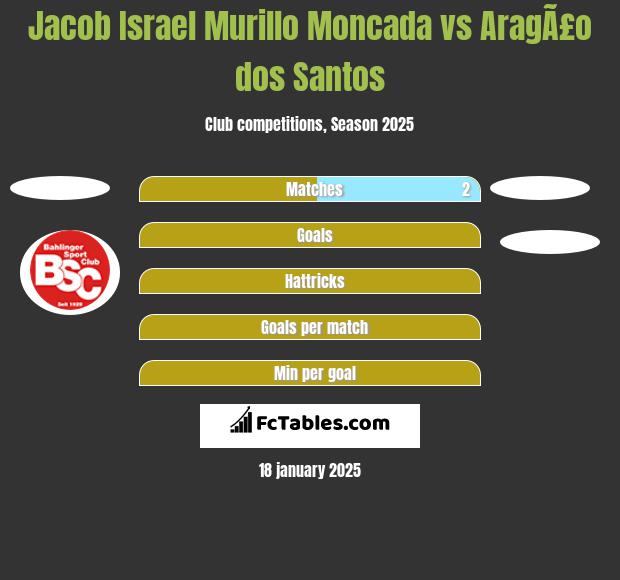 Jacob Israel Murillo Moncada vs AragÃ£o dos Santos h2h player stats