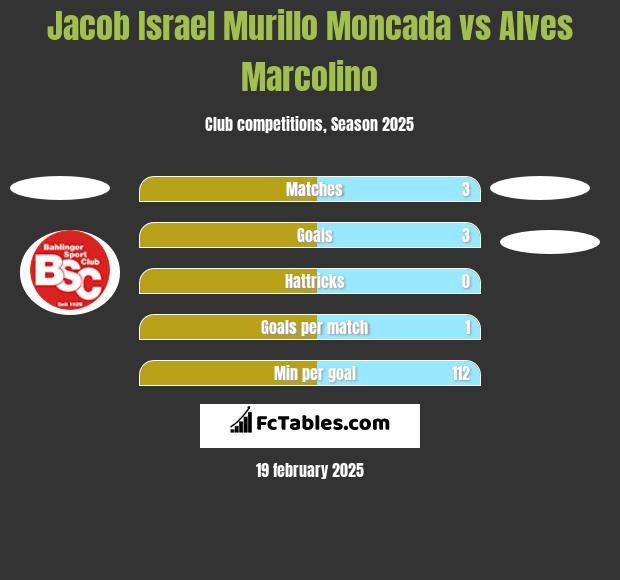 Jacob Israel Murillo Moncada vs Alves Marcolino h2h player stats