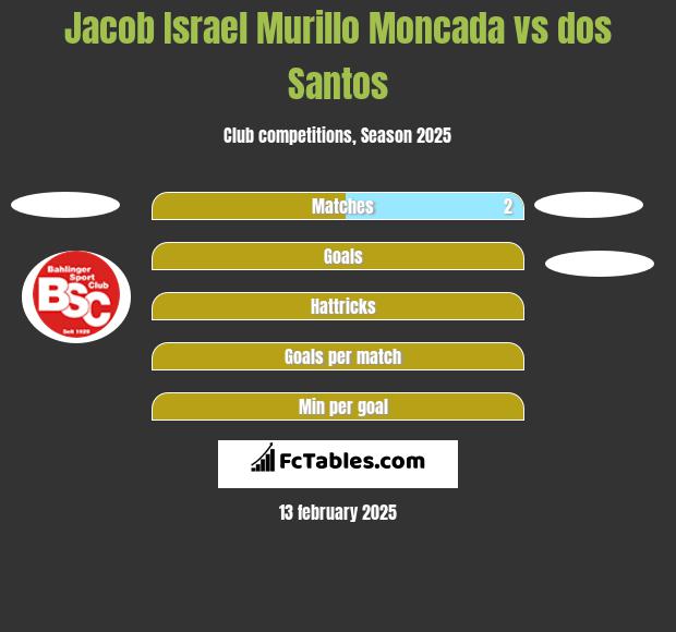 Jacob Israel Murillo Moncada vs dos Santos h2h player stats