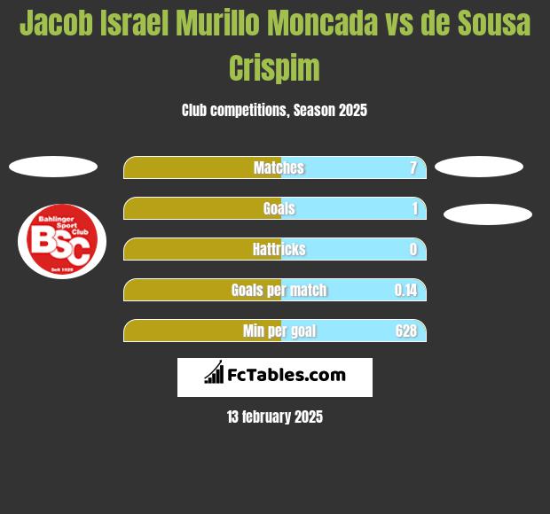 Jacob Israel Murillo Moncada vs de Sousa Crispim h2h player stats