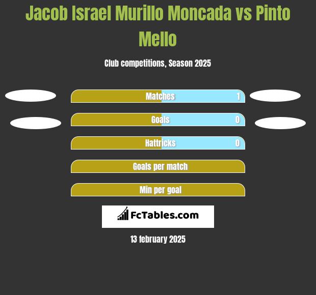 Jacob Israel Murillo Moncada vs Pinto Mello h2h player stats