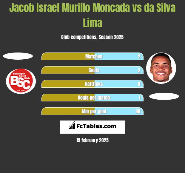 Jacob Israel Murillo Moncada vs da Silva Lima h2h player stats