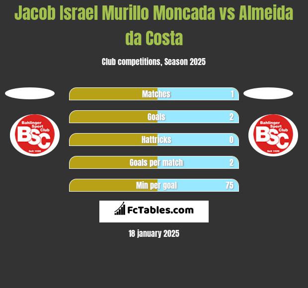 Jacob Israel Murillo Moncada vs Almeida da Costa h2h player stats